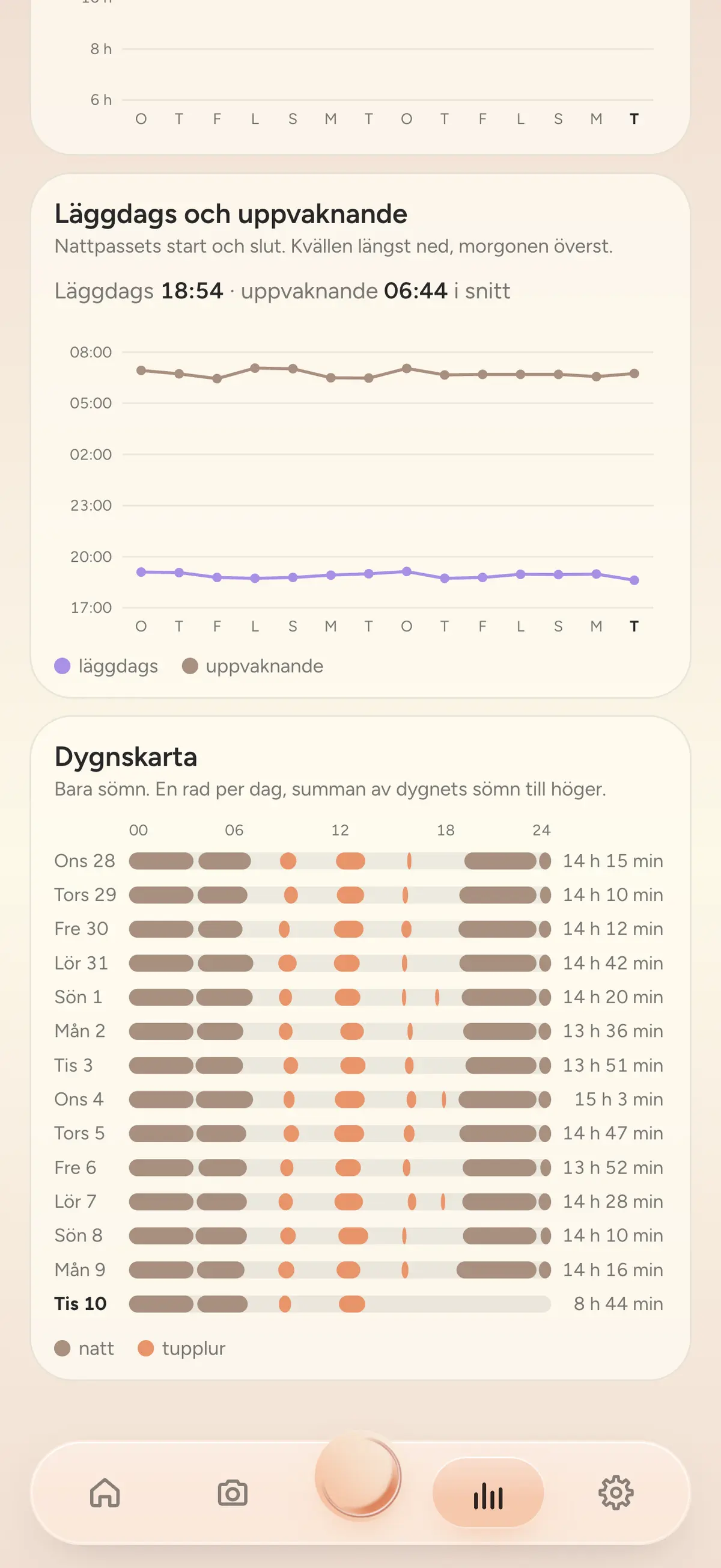 Läggdags och uppvaknande per dag, och en rad sömn per dag.