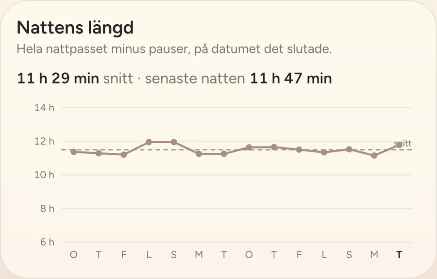 Nattens längd varje natt, med snittet för perioden.