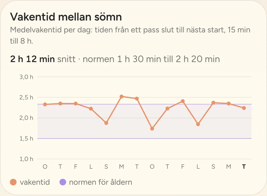 Vakentid mellan sömn varje dag, jämförd med normen för barnets ålder.