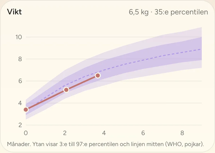 Vikt mot WHO:s tillväxtkurvor.